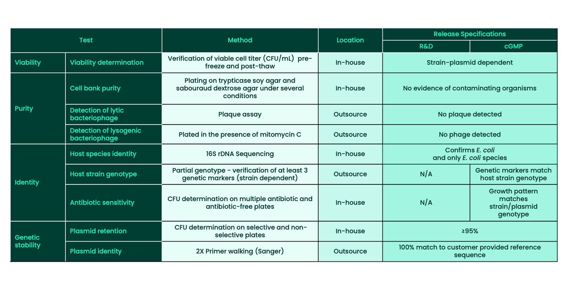 Akron Plasmid Cell Bank Release Assays