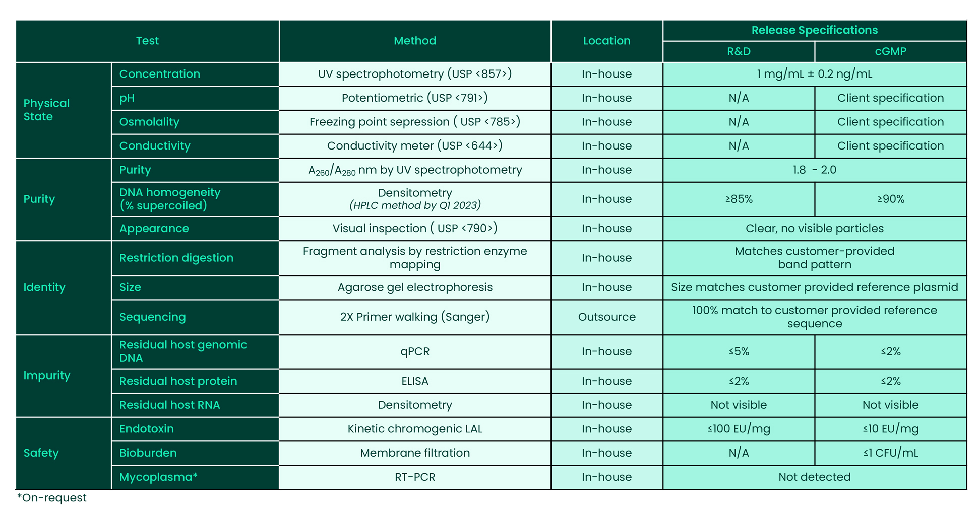 Akron Plasmid DNA QC