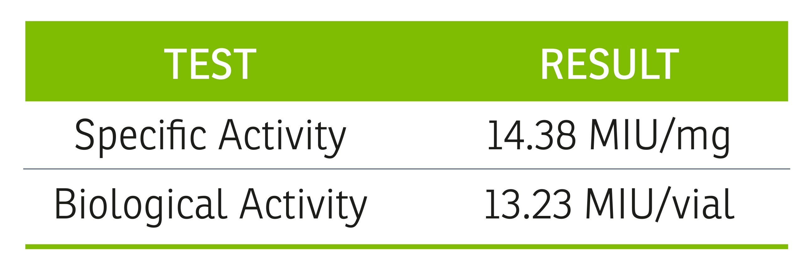 lot-specific activity values reported on CoA