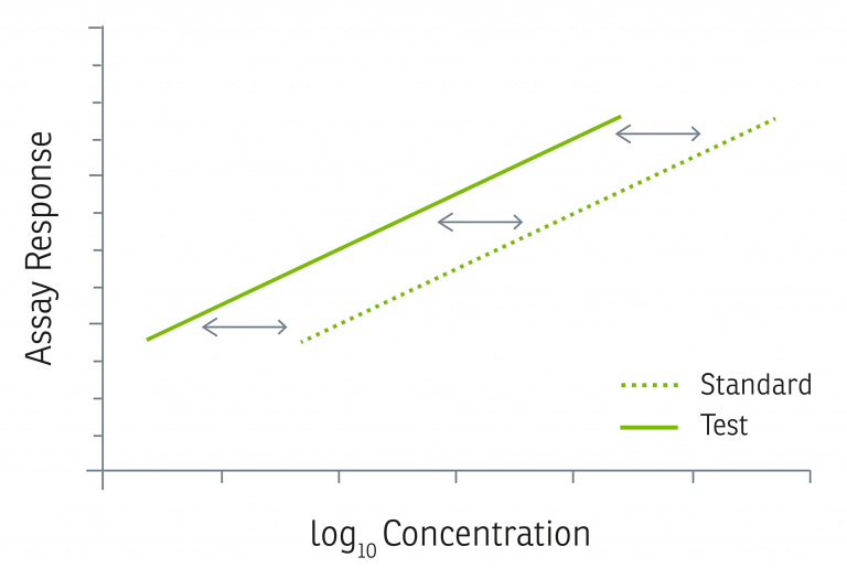 log Concentration