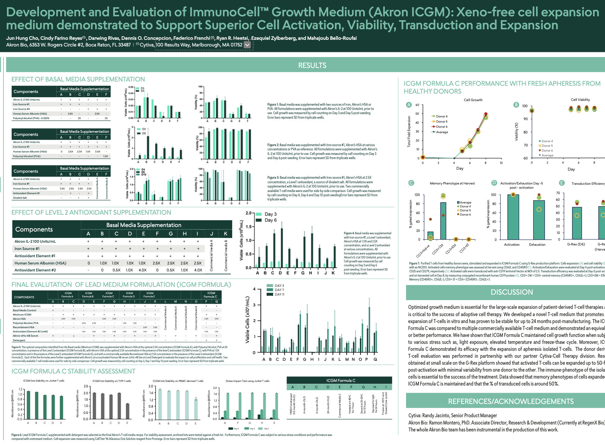 Development and Evaluation of ImmunoCell﻿ Growth Medium (Akron ICGM)