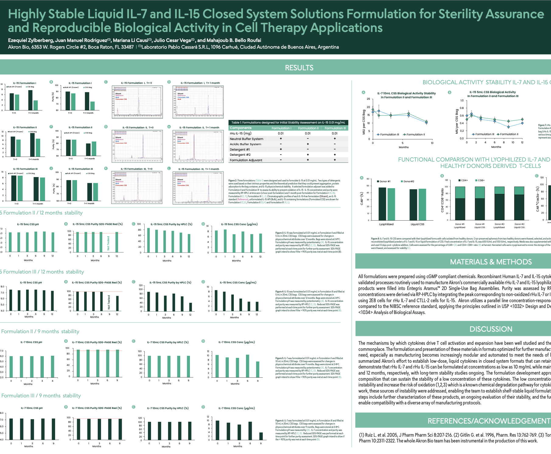 Highly Stable Liquid IL-7 and IL-15 Closed System Solutions formulation for Sterility assurance and Reproducible Biological Activity in cell therapy application