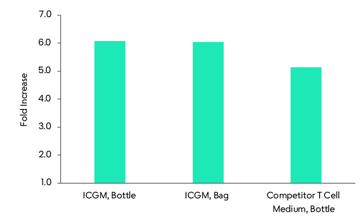 Jurkat T cell proliferation