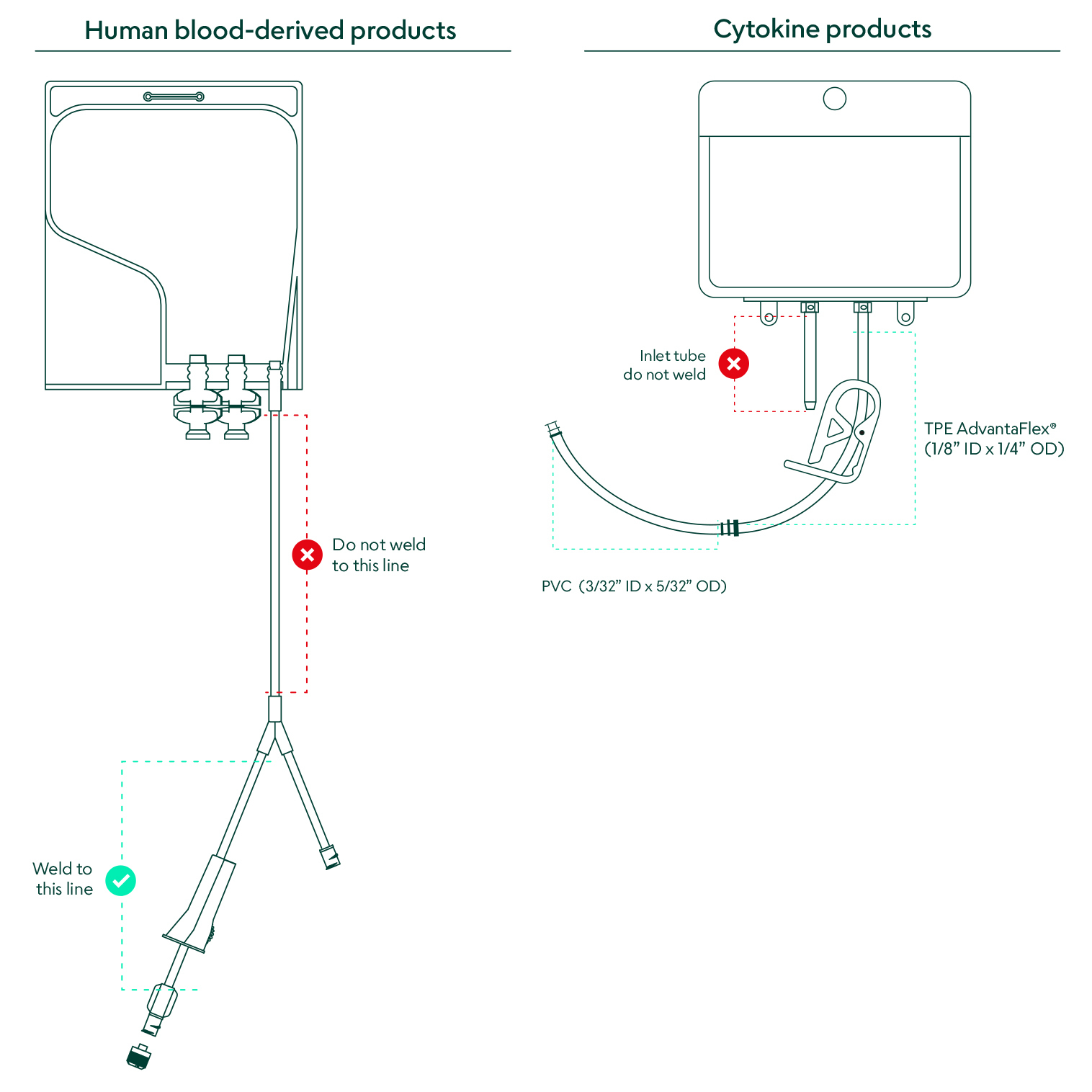 Akron Closed System Solutions™ Diagram of bags