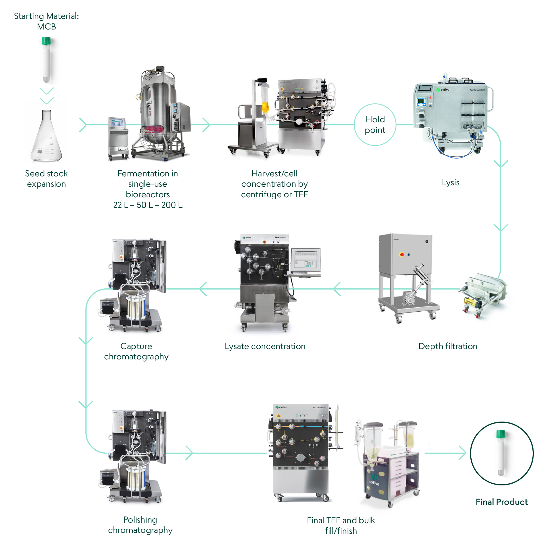 Akron Plasmid Facility Equipment Overview