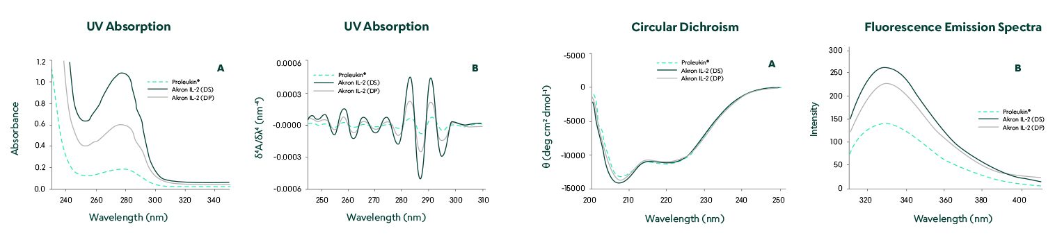 Structural comparison by UV absorption, circular dichroism, and fluorescence emission spectra of Akron's IL-2 vs Proleukin®